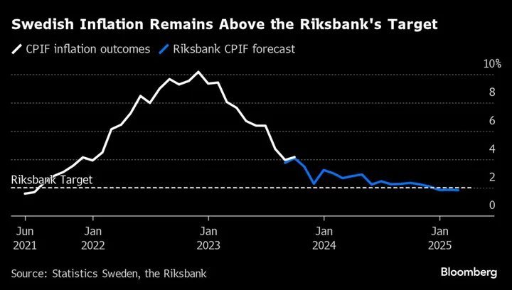 Riksbank Keeps Interest Rates on Hold in Surprise Move 