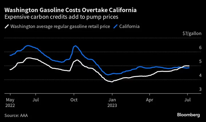 Move Over California: The Priciest US Gasoline Is Now in Washington State