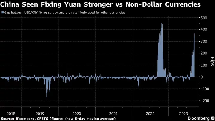 It’s Not Just the US Dollar. China Supports Yuan Against 23 Other Currencies.