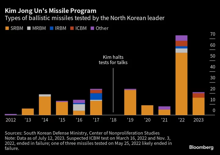 Kim Jong Un Oversaw Test of New Missile to ‘Overwhelm’ US