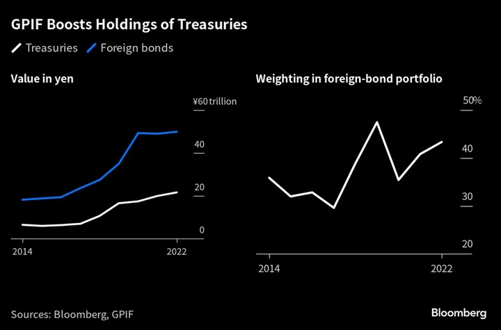 World’s Biggest Pension Fund GPIF Boosts Its Treasuries Holdings