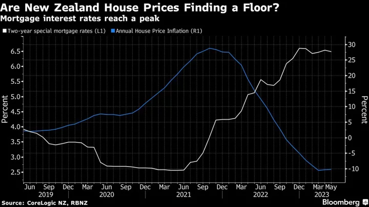 New Zealand House Prices Fall Further, Denting Rebound Optimism