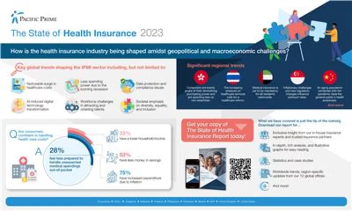 Pacific Prime Releases the State of Health Insurance Report 2023