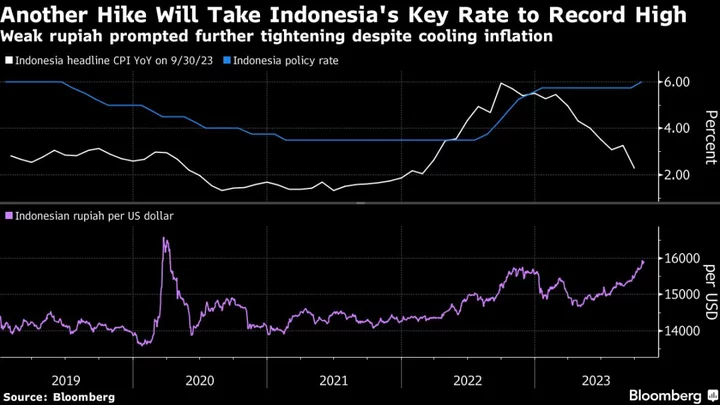 Indonesia Sees ‘Small Possibility’ Of Off-Cycle Rate Hike