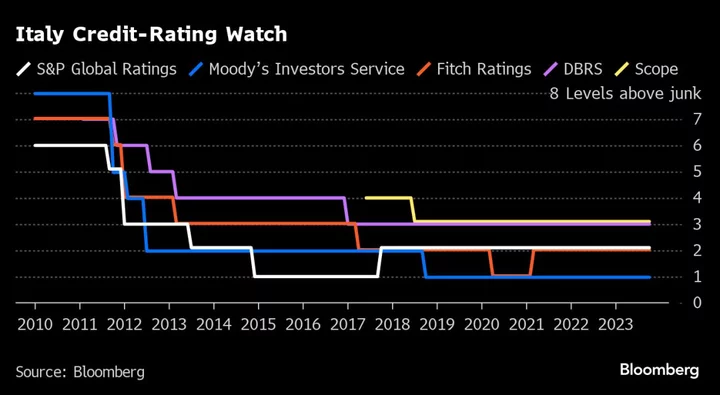 Italy’s Rating Confirmed at Three Steps Above Junk at DBRS