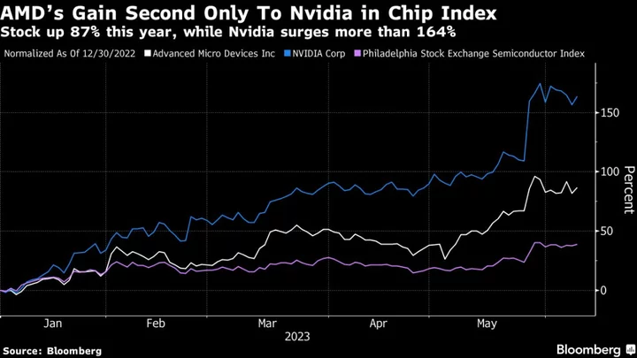 AMD Tracks Nvidia Gains in Wall Street’s AI Frenzy