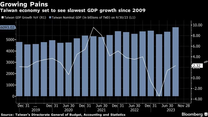 Taiwan Cuts 2023 Growth Outlook to Lowest Since Financial Crisis
