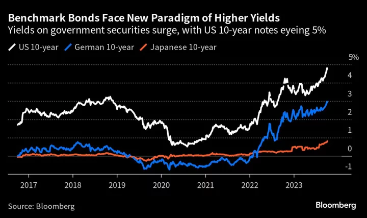 The 5% Bond Market Means Pain Is Heading Everyone’s Way