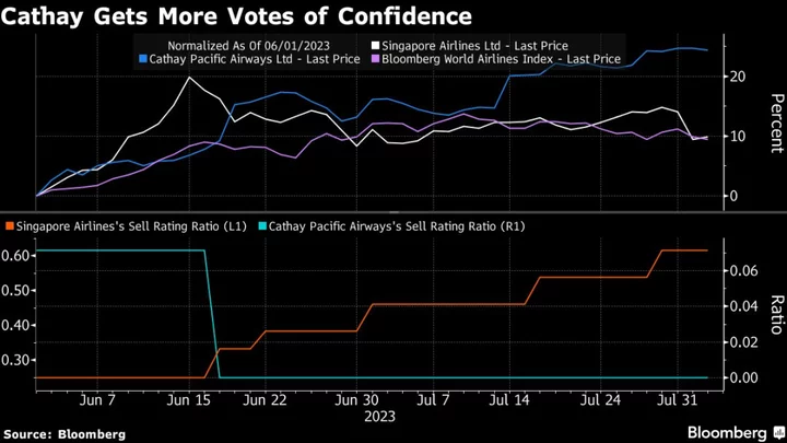 Cathay Unseats Singapore Air as Stock Winner on Travel Revival
