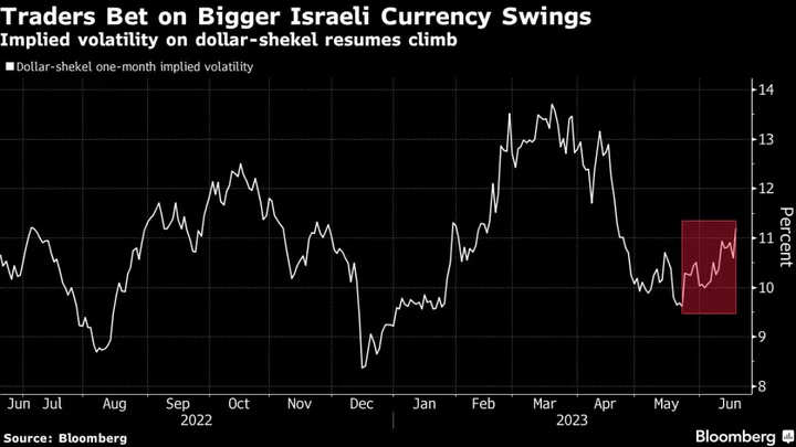 Israeli Shekel Drops as Netanyahu Pushes for Judicial Revamp