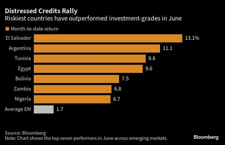An Unexpected Recovery Sweeps World’s Riskiest Sovereign Bonds