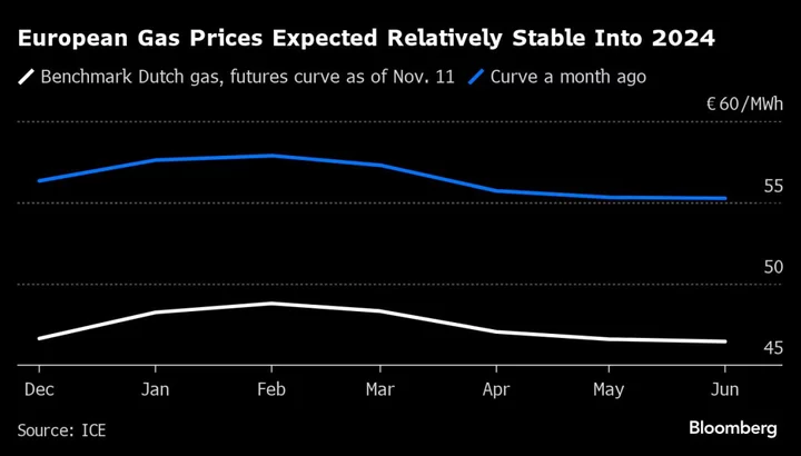 European Gas Prices Slide as Concerns About Israeli Output Ease