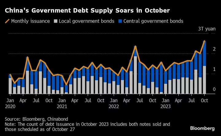 China’s Government Debt Supply Surges in October to 2023 High
