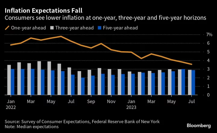 Near-Term Inflation Outlook at Lowest Since 2021 in Fed Survey