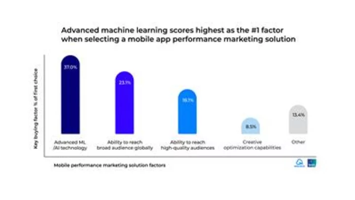 Shift from Brand Marketing to Performance Marketing Continues to Grow According to New Global Research