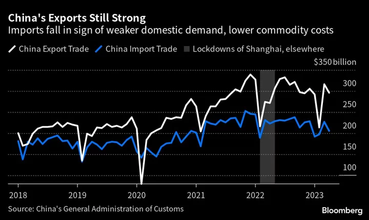 China Export Growth Slows, Imports Plunge as Recovery Wanes