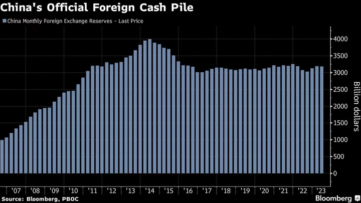China Has $3 Trillion of ‘Hidden’ Currency Reserves, Setser Says