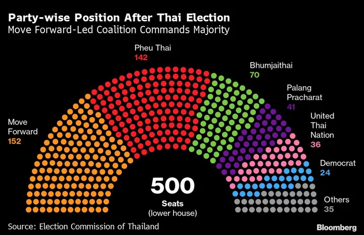 Thailand’s Move Forward Says 19 Senators Backing Pita’s PM Bid