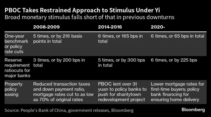 Yi Gang Ends PBOC Governor Tenure Marked by Restrained Policy