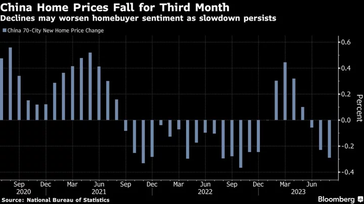 China Home Prices Drop at Faster Pace in August Before Stimulus