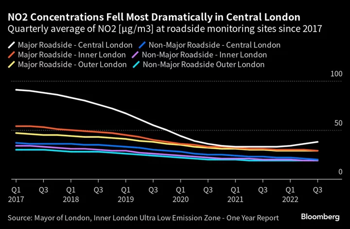 London Is Now the World’s Largest Low-Emissions Zone. Was the Fight Worth It?