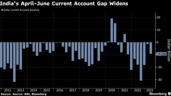 India’s Current Account Deficit Widens Out-Pacing Estimates