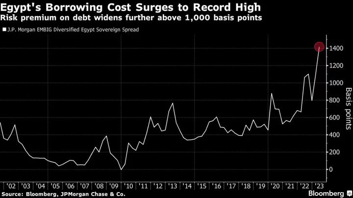 Egypt’s Distressed Bonds Fall on Threat of Moody’s Downgrade