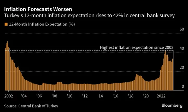 Turkish Inflation Outlook at Its Worst in 21 Years on Weak Lira