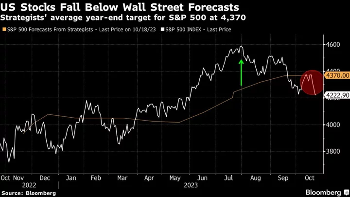 Strategist Who Called First-Half Rally Sees S&P 500 Stalling Out