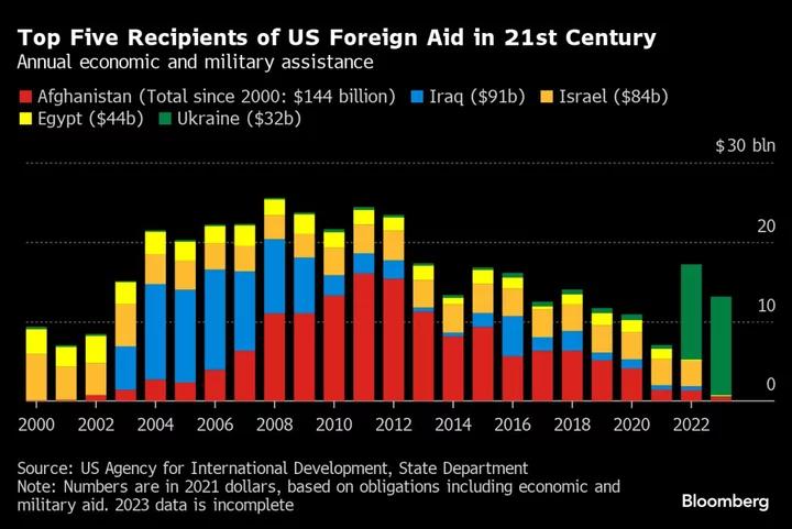 Allies Fear US Is Overextended as Global Conflicts Spread