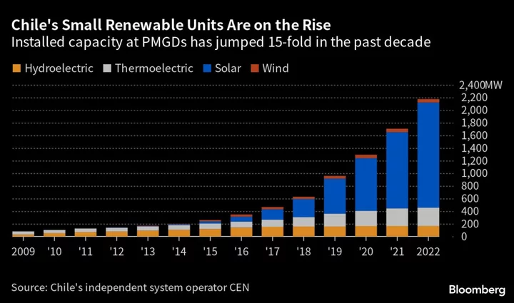 BlackRock and Brookfield Are Beting Big on Tiny Solar Farms in Chile