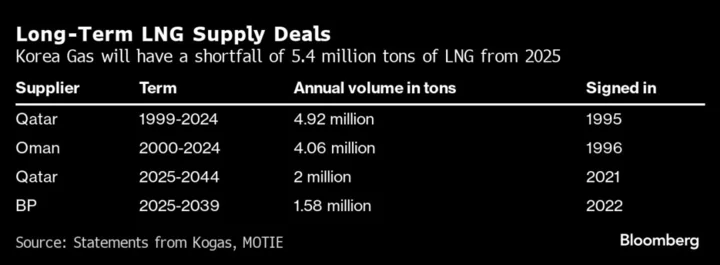 Korea Takes Short-Term LNG Path While Rivals Embrace Long Deals