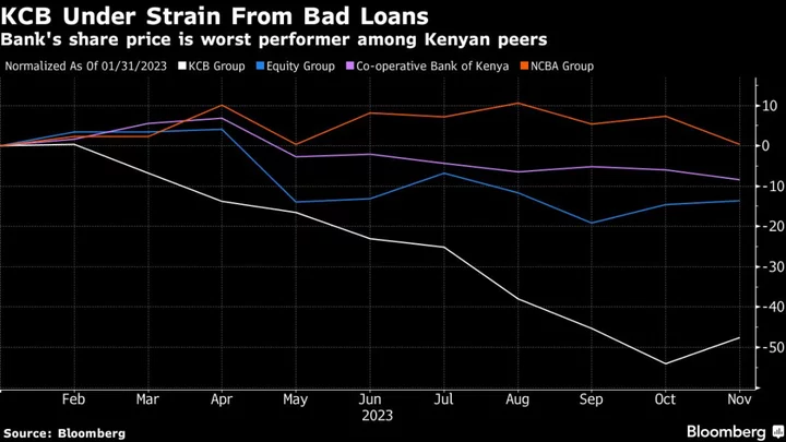 Biggest Kenyan Bank’s Stock Lags Peers Under Weight of Bad Loans