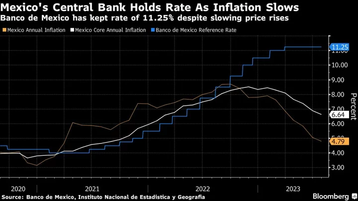 Mexico Inflation Slows as Expected Ahead of Central Bank Rate Decision