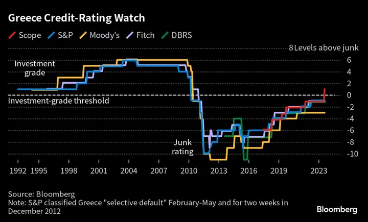 Greece Returns to Investment-Grade Elite With Scope Rating Upgrade