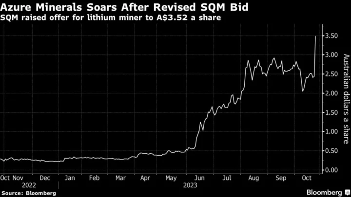 Lithium Rush Heats Up With SQM’s $1 Billion Azure Buy