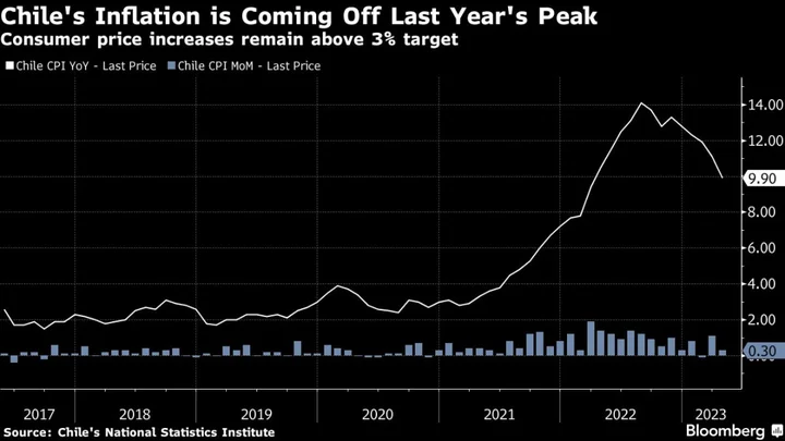 Chile Inflation Slides Below 10% for First Time Since 2022, Giving the Central Bank Some Relief