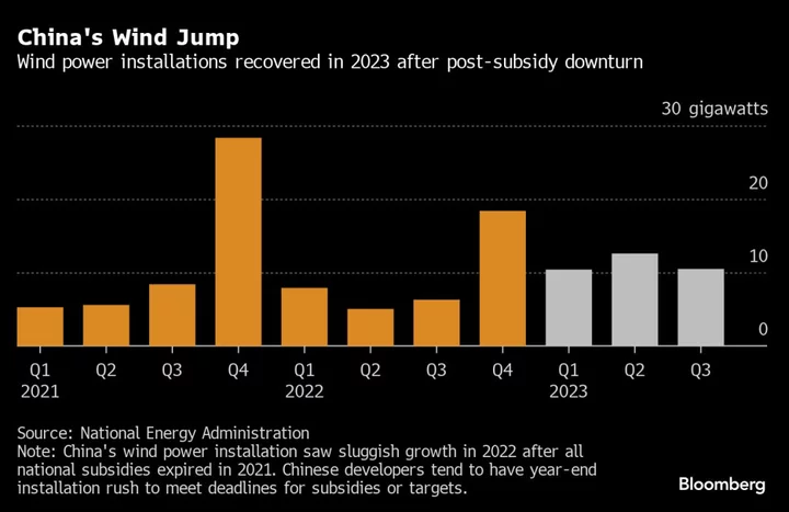 Top Wind Firm Profits Tumble 98% in New Blow to Clean Energy