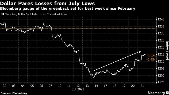Dollar Heads for Best Week Since February as Hawks Linger