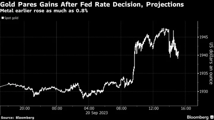 Gold Pares Gains After Fed Signals Higher Rates for Longer