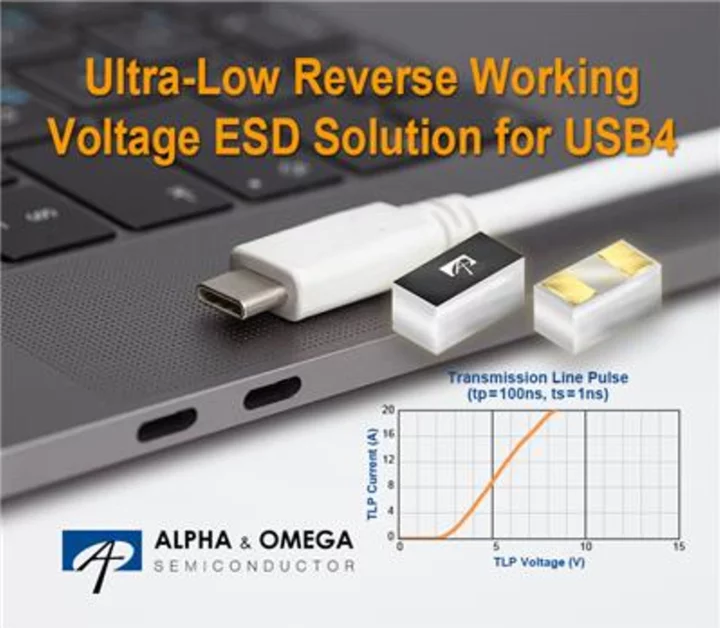 Alpha and Omega Semiconductor Announces Ultra-Low Reverse Working Voltage TVS Diode for USB4 and Thunderbolt 4 ESD Protection