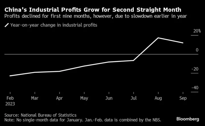 China Industrial Profits Rise Again as Growth Stabilizes